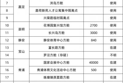 上海加油！上海方艙醫院及集中隔離點匯總  CEIDI西遞